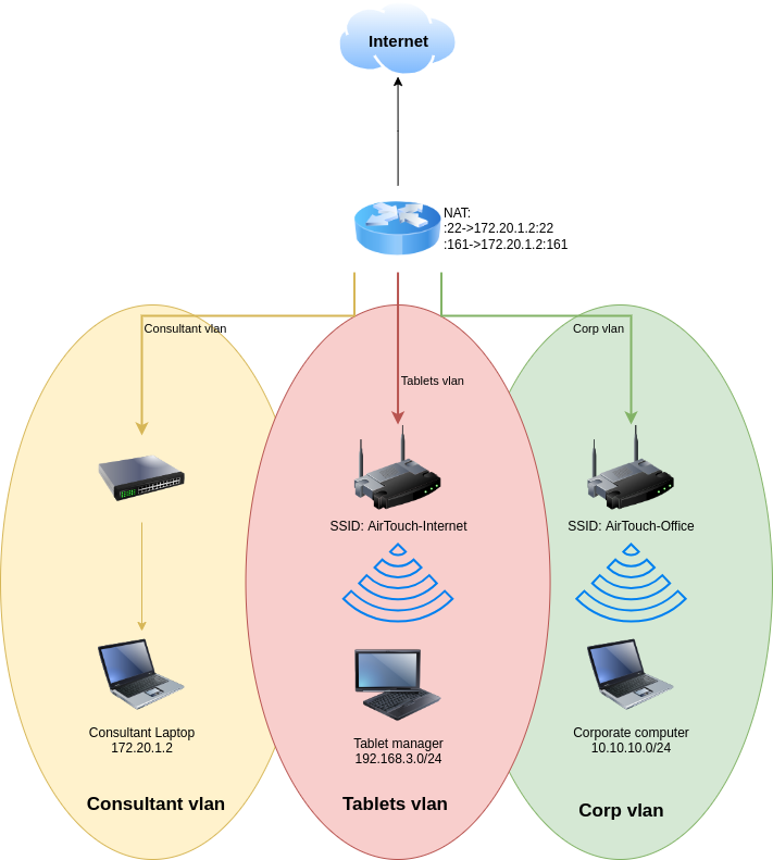 A imagem mostra a topologia de rede wifi da empresa AirTouch